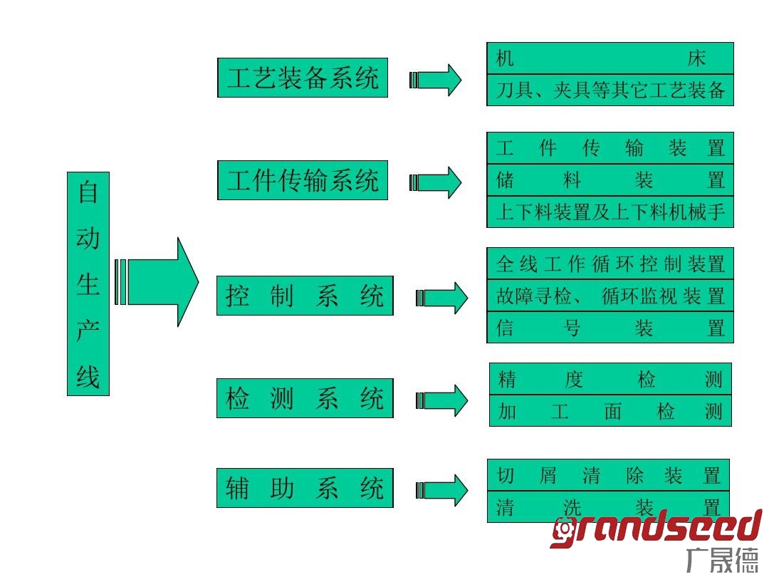 自动生产线组成